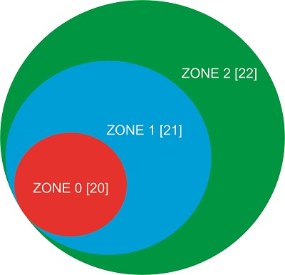 ZONE Haritaları, Patlamadan Korunma dokümanı Hazırlanması